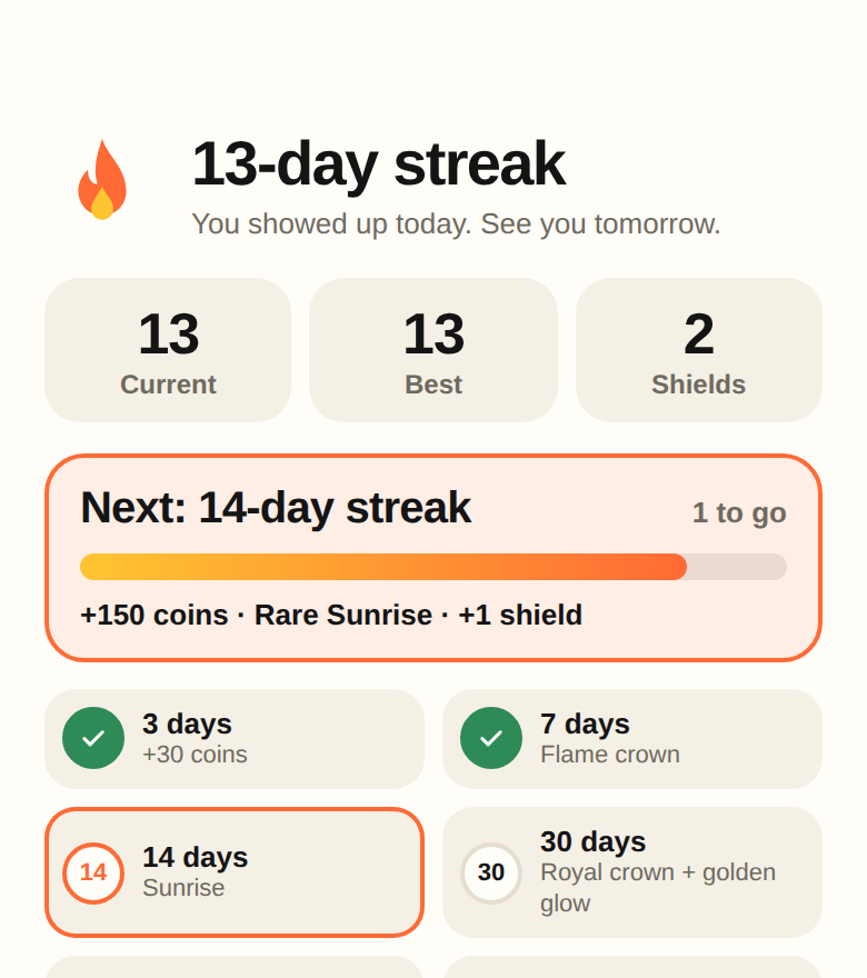 13-day streak with 2 Streak Shields, the next milestone and the reward ladder